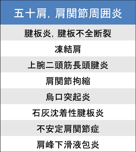 五十肩・肩関節周囲炎の分類